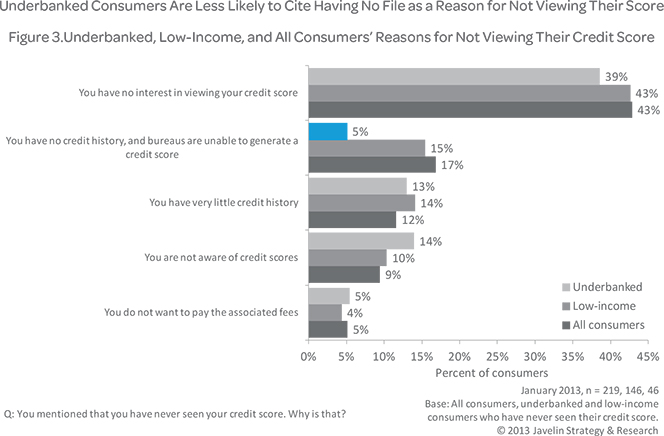 The Underbanked Suffer from Poor Credit History, not from the Lack of It