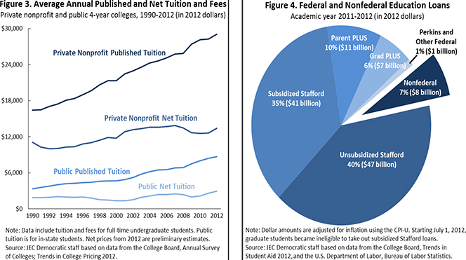 Tuition at Public Universities up by 114% Since 2000