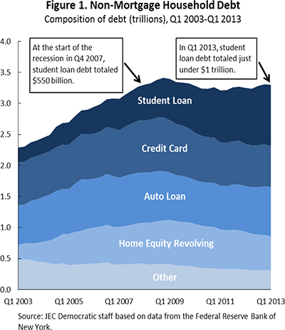 Two-Thirds of College Graduates Have Student Debt