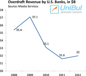 U.S. Consumers Charged $32B in Overdraft Fees in 2012