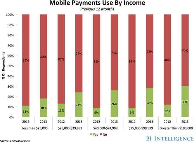 Younger, Affluent Americans Most Eager Adopters