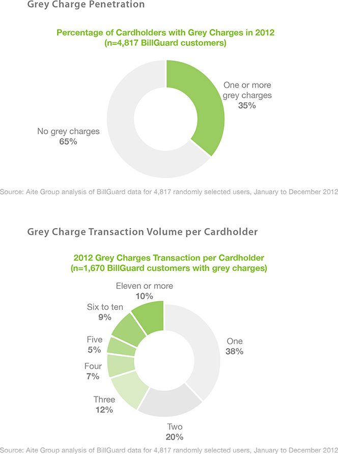 35% of All Cardholders Pay Grey Charges