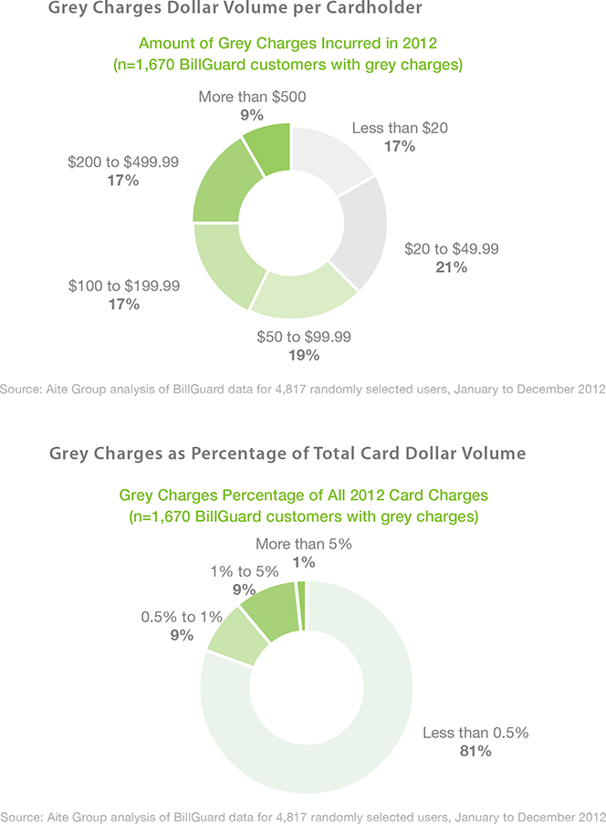 9% of Cardholders with Grey Charges Pay More than $500