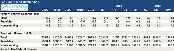 Americans Whip out Their Credit Cards in May