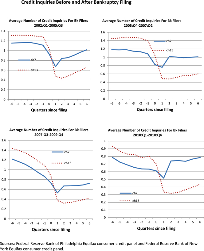 Chapter 13 Filers Get Fewer Credit Cards