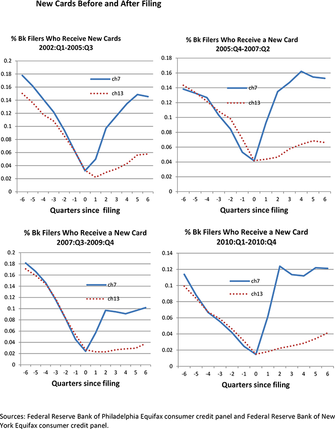 Chapter 13 Filers Get Fewer Credit Cards