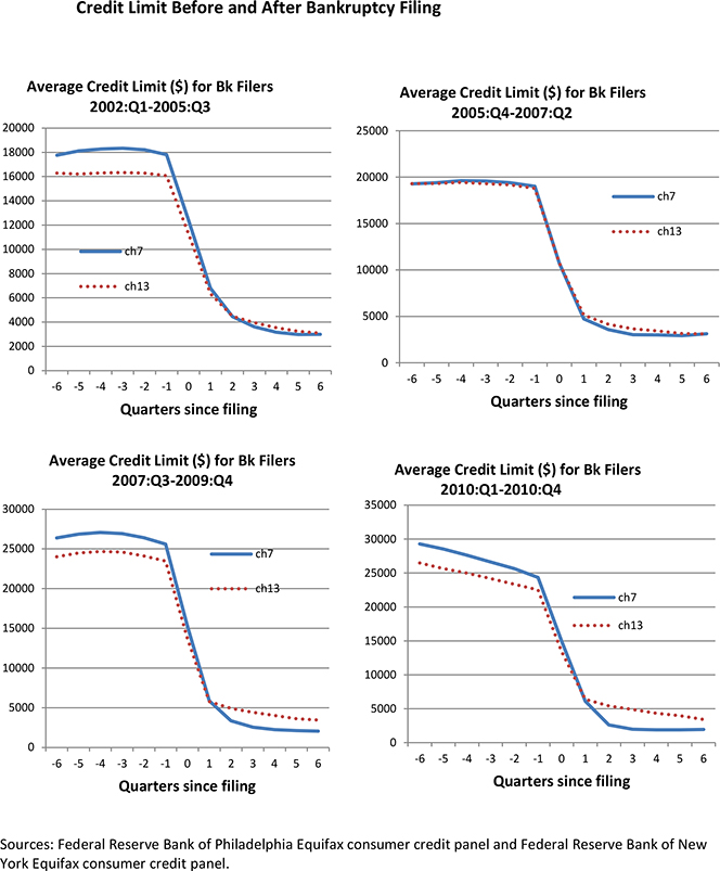 Chapter 13 Filers Have Larger Credit Limits