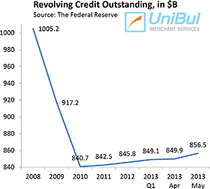 Credit Card Debt up 9.3% in May