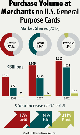 Credit Card Volume Is 53% of Total Card Volume