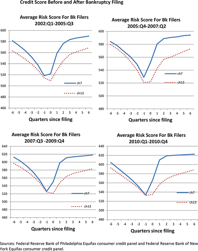 Credit Scores Rebound Quickly after Bankruptcy