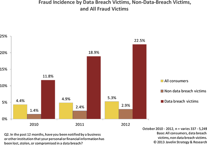 Data Breach Victims More Vulnerable than Others