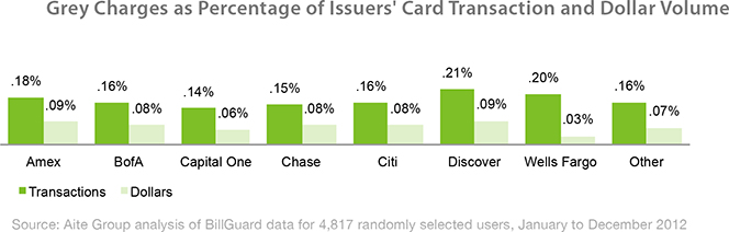 Discover Is the Greyest Card Issuer