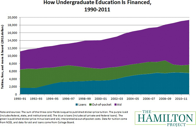 Financing Higher Education