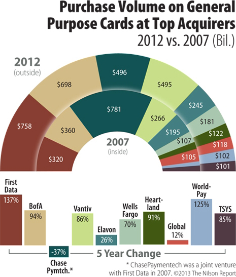 First Data Is the Biggest Acquirer