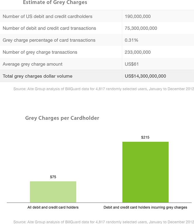 Grey Charges Cost Us $75, on Average