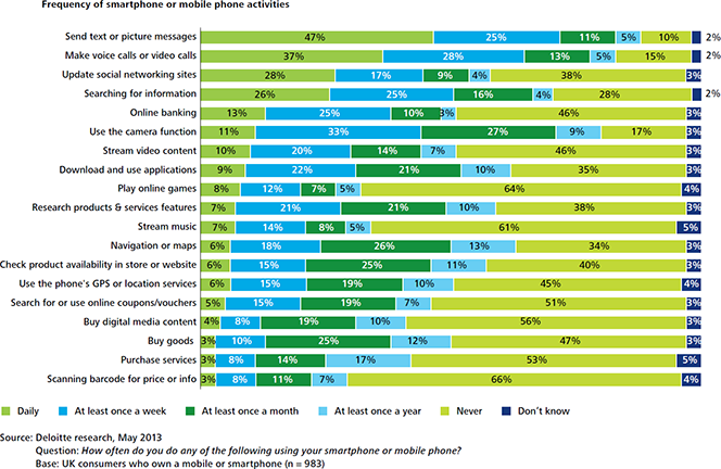 Half of Britons Have Used a Smartphone to Make a Purchase