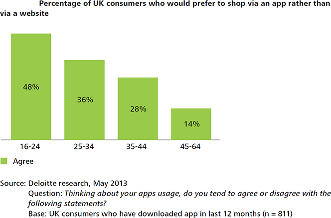 Half of Britons Have Used a Smartphone to Make a Purchase