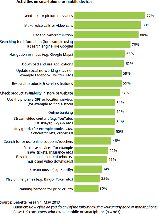 Half of Britons Have Used a Smartphone to Make a Purchase