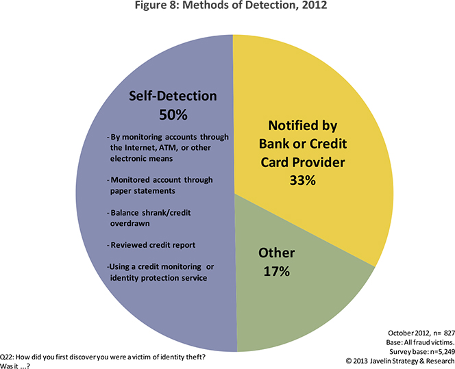 How Fraud Is Detected