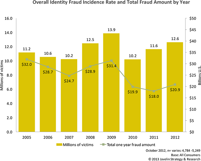 Identity Fraud Affected 12.6M Americans in 2012, Cost $21B