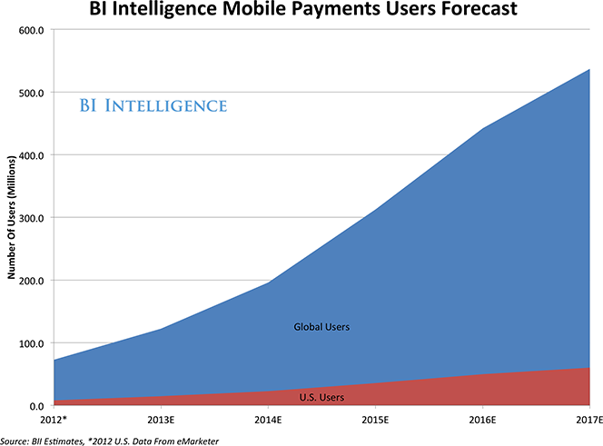 Mobile Payments Are Taking Off