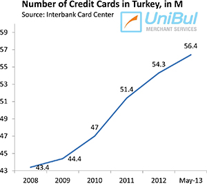 Number of Credit Cards in Turkey