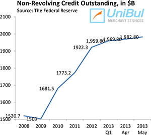 Overall Consumer Credit up 8.3%