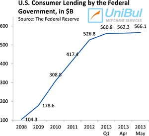 Overall Consumer Credit up 8.3%