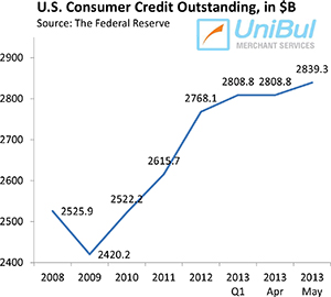 Overall Consumer Credit up 8.3%