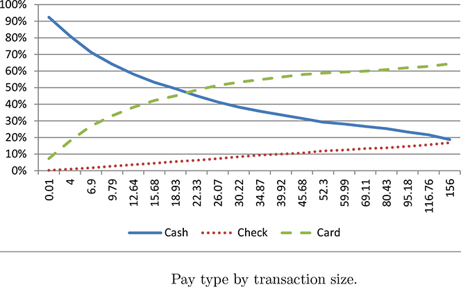 Payment Cards Account for 57.1% of Transaction Value