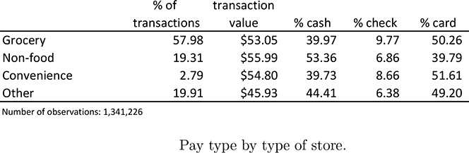 Payment Cards Account for 57.1% of Transaction Value