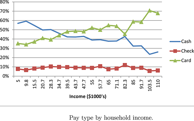 Payment Choice Is Strongly Related to Income