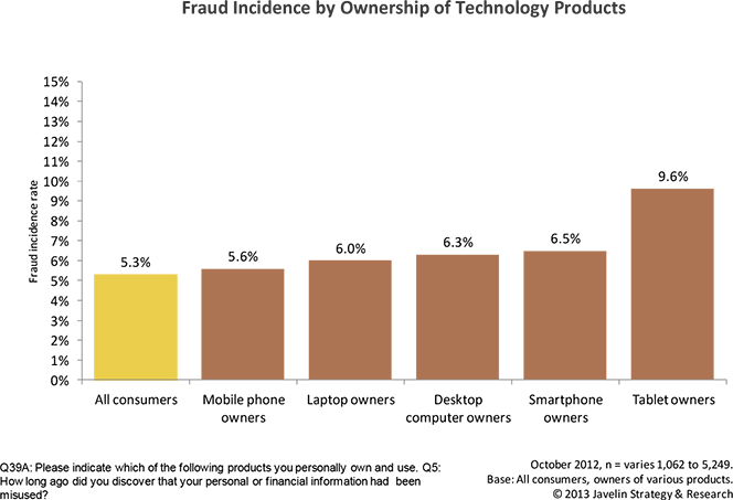 Tablets Most Vulnerable to Fraud Attacks