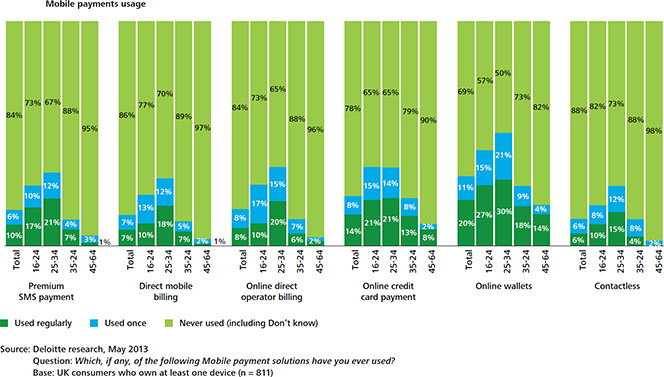 The State of Mobile Payments