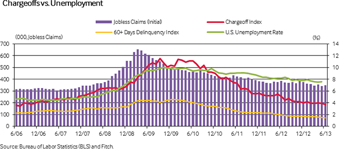 U.S. Credit Card Default, Delinquency, Repayment Rates Set New Records