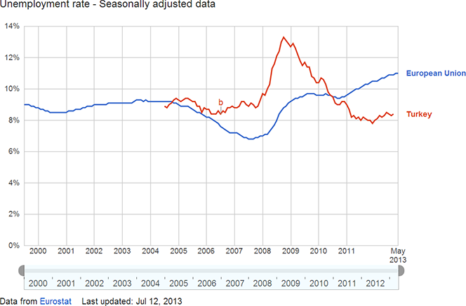 Unemployment Rate - Turkey and the European Union