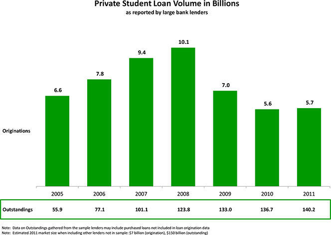 $1.2T in Student Debt, $1T in Federal Loans