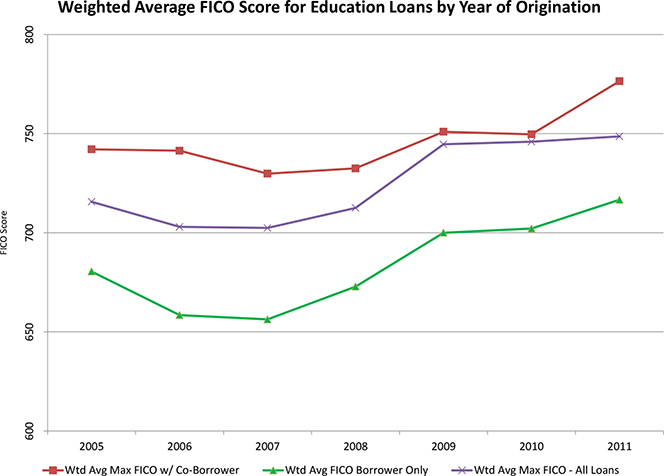 $1.2T in Student Debt, $1T in Federal Loans