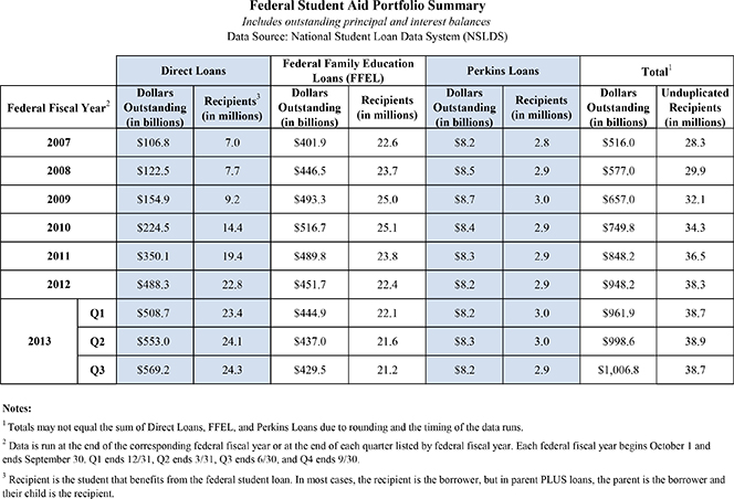 $1.2T in Student Debt, $1T in Federal Loans