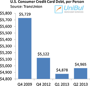 Alaskans Most Indebted to Credit Cards, Again