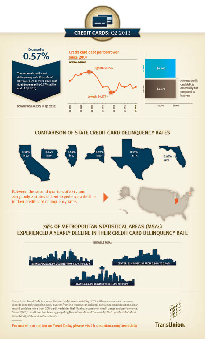 Alaskans Remain Most Indebted to Credit Cards, Increase Lead