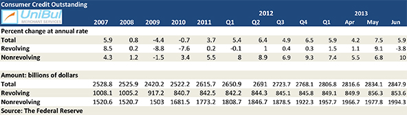 Americans Pay Down Credit Card Debt, Take out More Auto, Student Loans