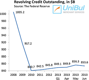 Credit Card Debt down 3.8% in June