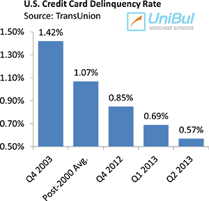 Credit Card Delinquencies Keep Falling