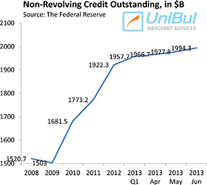 Overall Consumer Credit up 5.9%