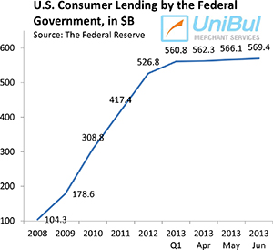 Overall Consumer Credit up 5.9%