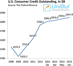 Overall Consumer Credit up 5.9%