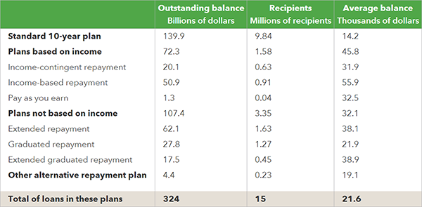 Paying Back Federal Student Loans