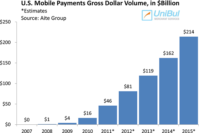 Squaring up Mobile Payments: 3 Years Later