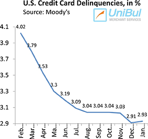 U.S. Credit Card Defaults Fall to Lowest Level in 4 Years